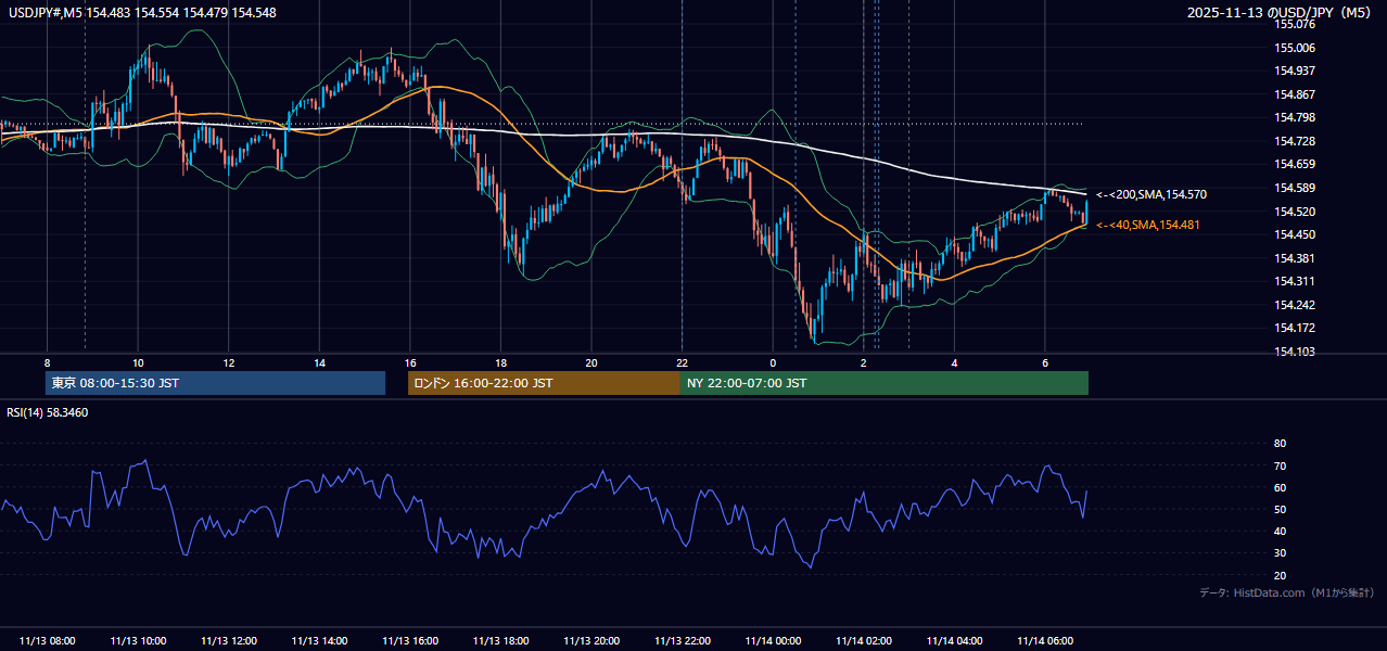 2025-11-13（木） USD/JPY 5分足チャート
