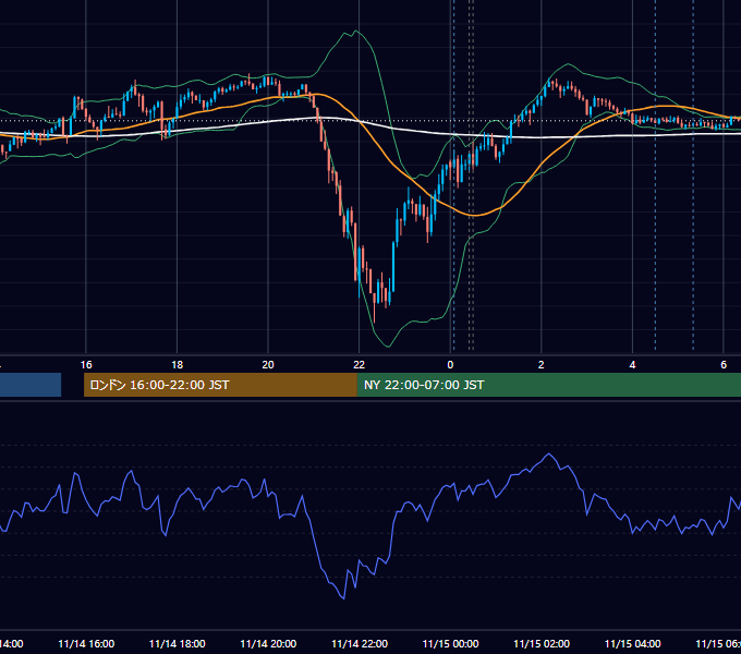 2025年11月14日（金） USD/JPY 5分足チャート