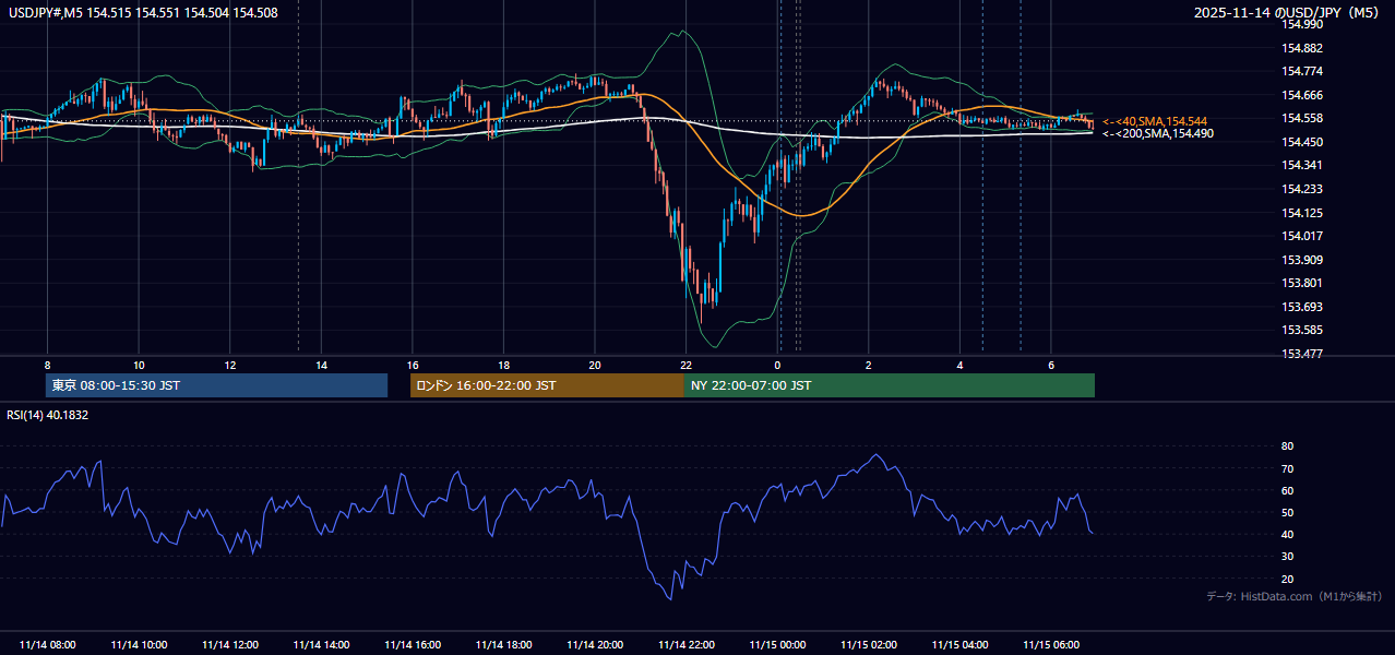 2025-11-14（金） USD/JPY 5分足チャート