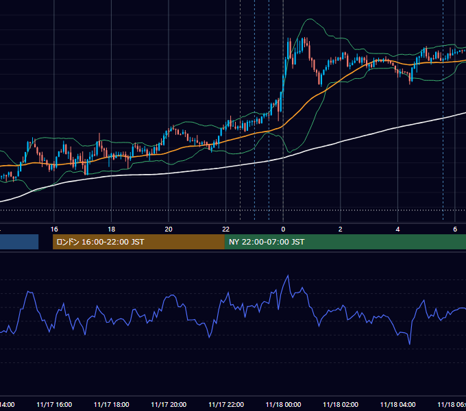 2025年11月17日（月） USD/JPY 5分足チャート