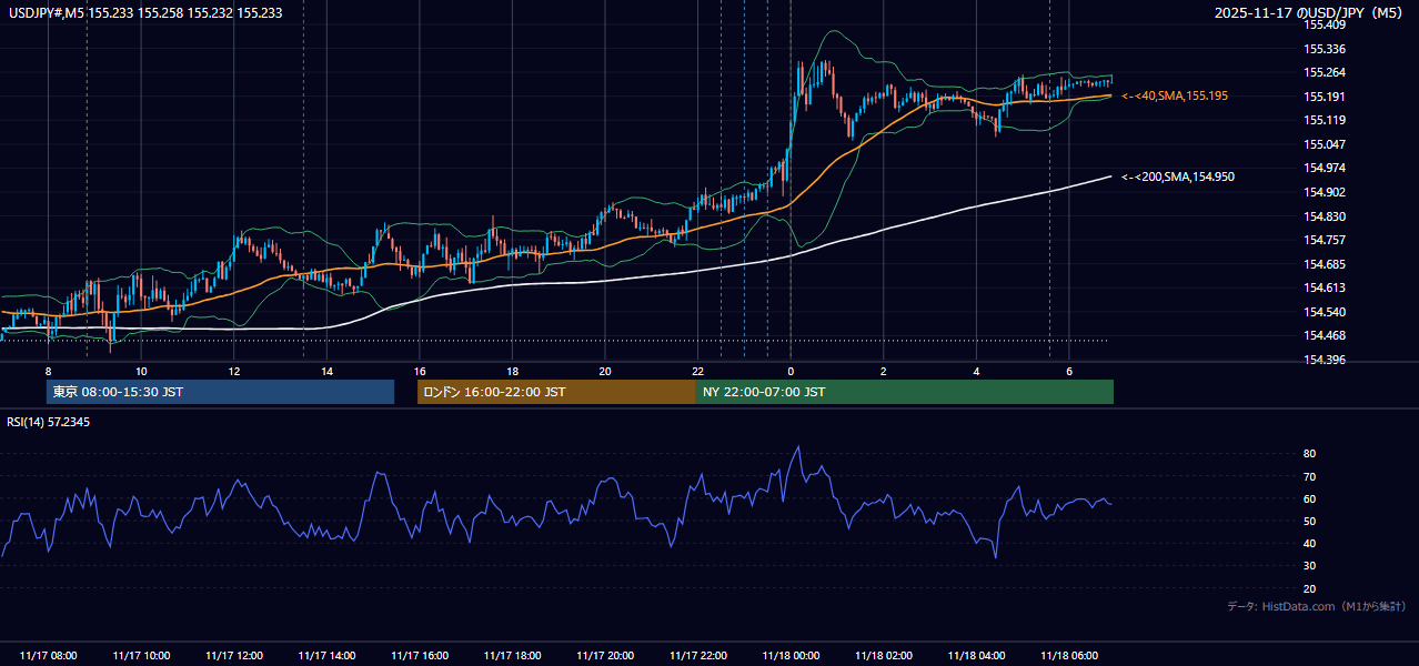 2025-11-17（月） USD/JPY 5分足チャート