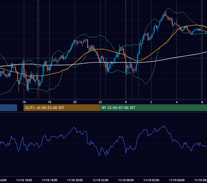 2025年11月18日（火） USD/JPY 5分足チャート