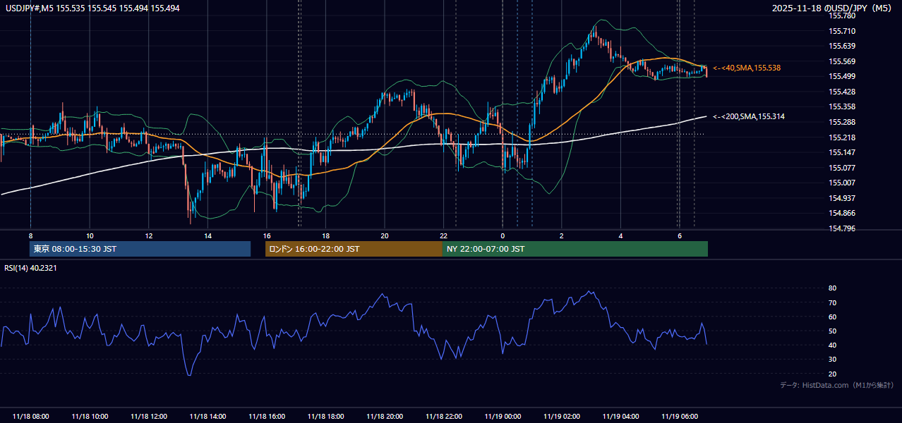 2025-11-18（火） USD/JPY 5分足チャート