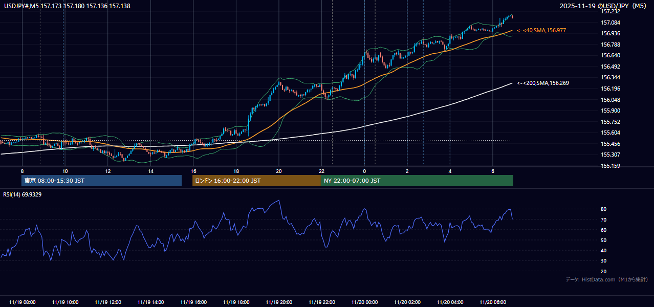 2025-11-19（水） USD/JPY 5分足チャート