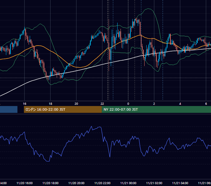 2025年11月20日（木） USD/JPY 5分足チャート