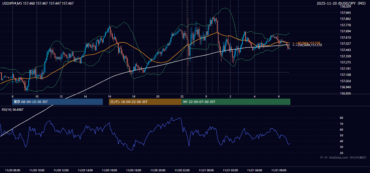 2025-11-20（木） USD/JPY 5分足チャート
