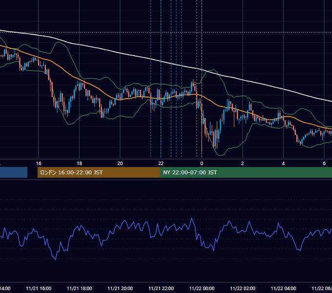 2025年11月21日（金） USD/JPY 5分足チャート