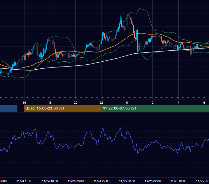 2025年11月24日（月） USD/JPY 5分足チャート