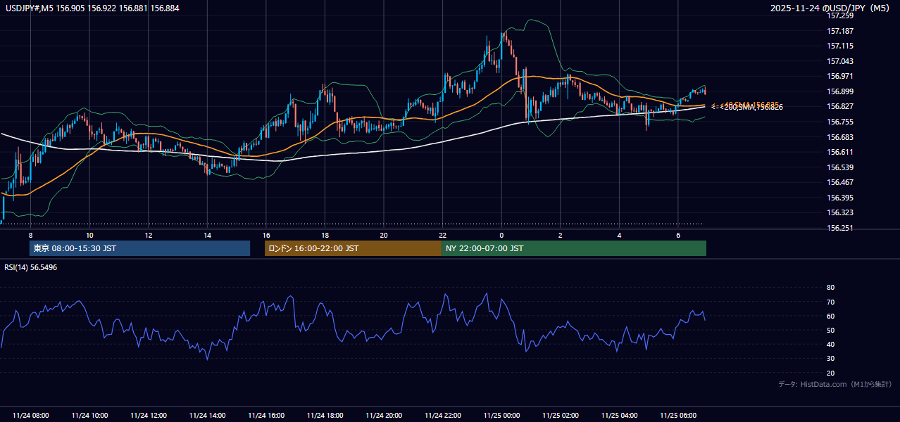 2025年11月24日(月) USD/JPY 5分足チャート