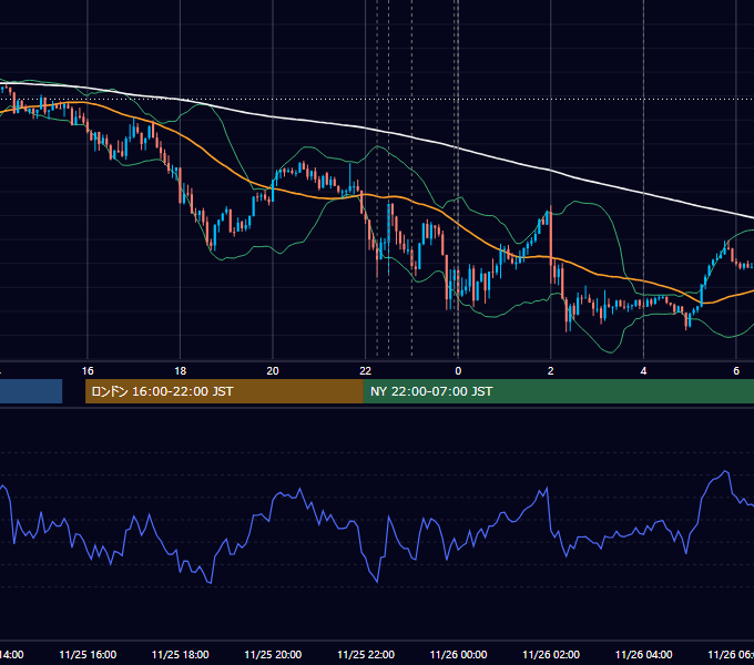 2025年11月25日（火） USD/JPY 5分足チャート