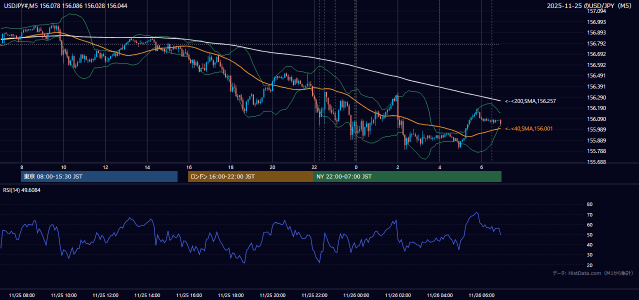 2025-11-25(火) USD/JPY 5分足チャート