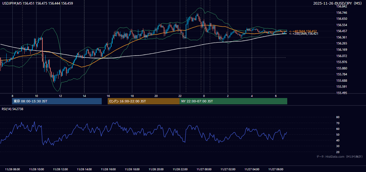 2025-11-26(水) USD/JPY 5分足チャート