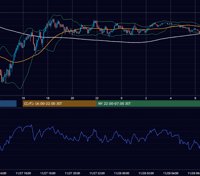 2025年11月27日（木） USD/JPY 5分足チャート