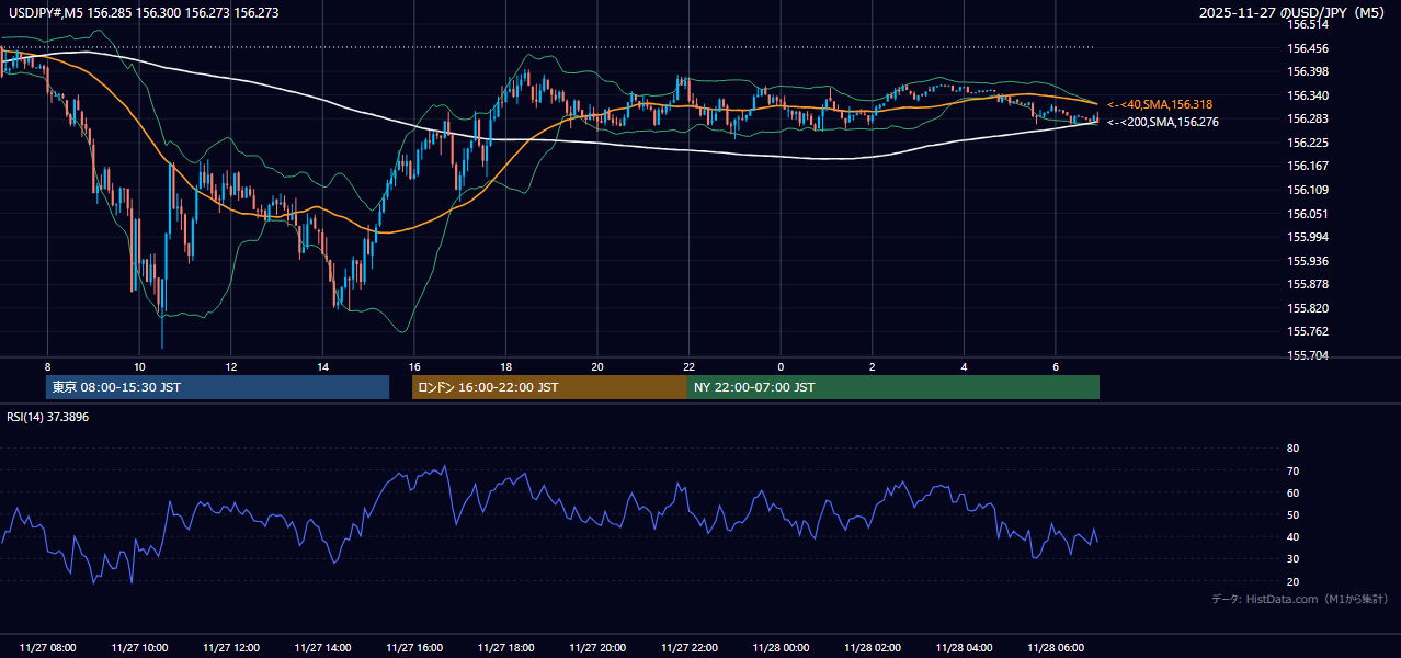 2025-11-27(木) USD/JPY 5分足チャート