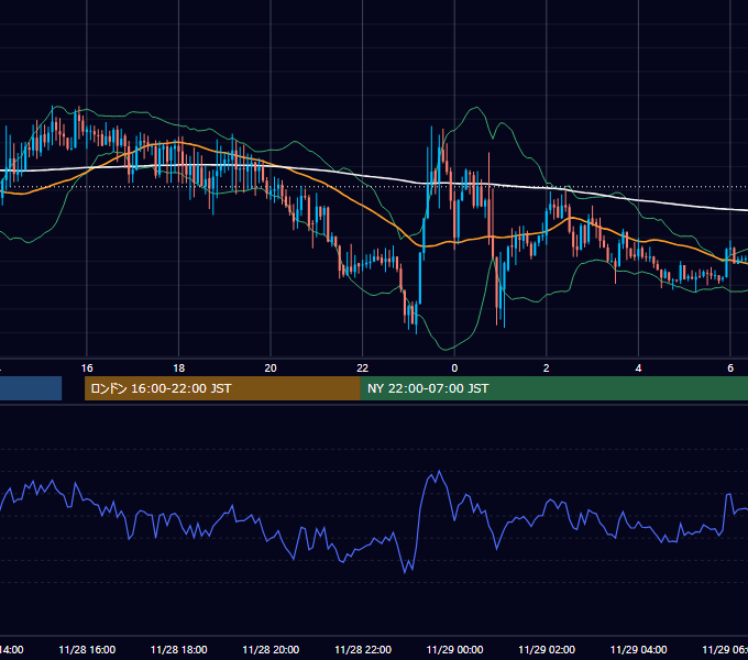 2025年11月28日（金） USD/JPY 5分足チャート