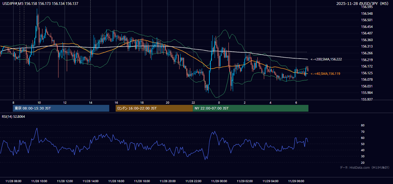 2025-11-28(金) USD/JPY 5分足チャート