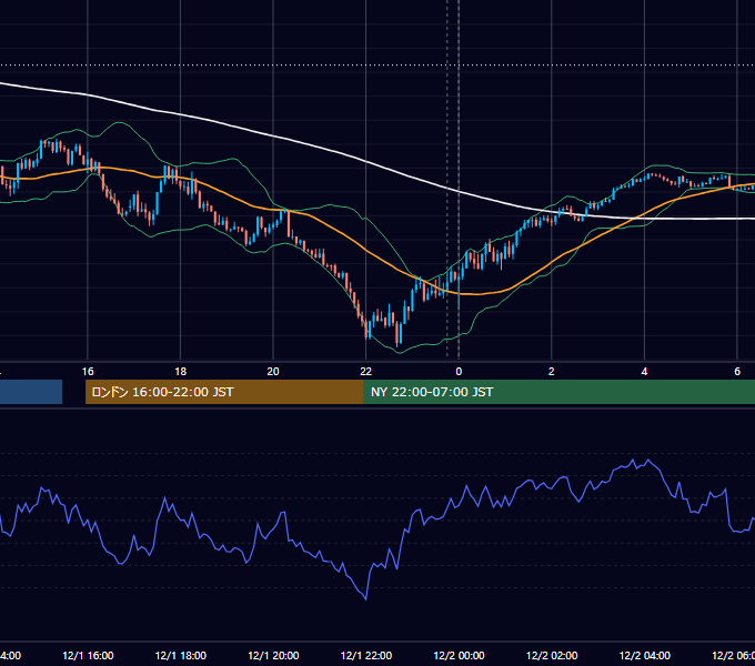 2025年12月1日（月） USD/JPY 5分足チャート