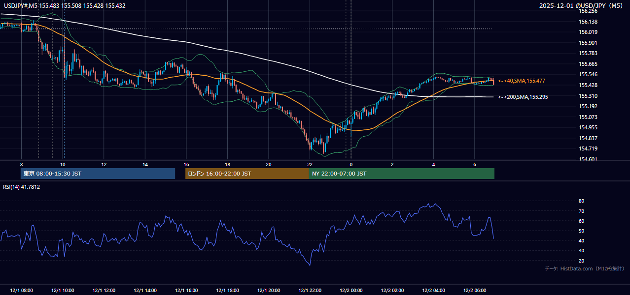 2025-12-01（月） USD/JPY 5分足チャート