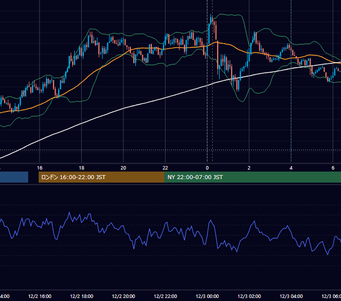 2025年12月2日（火） USD/JPY 5分足チャート