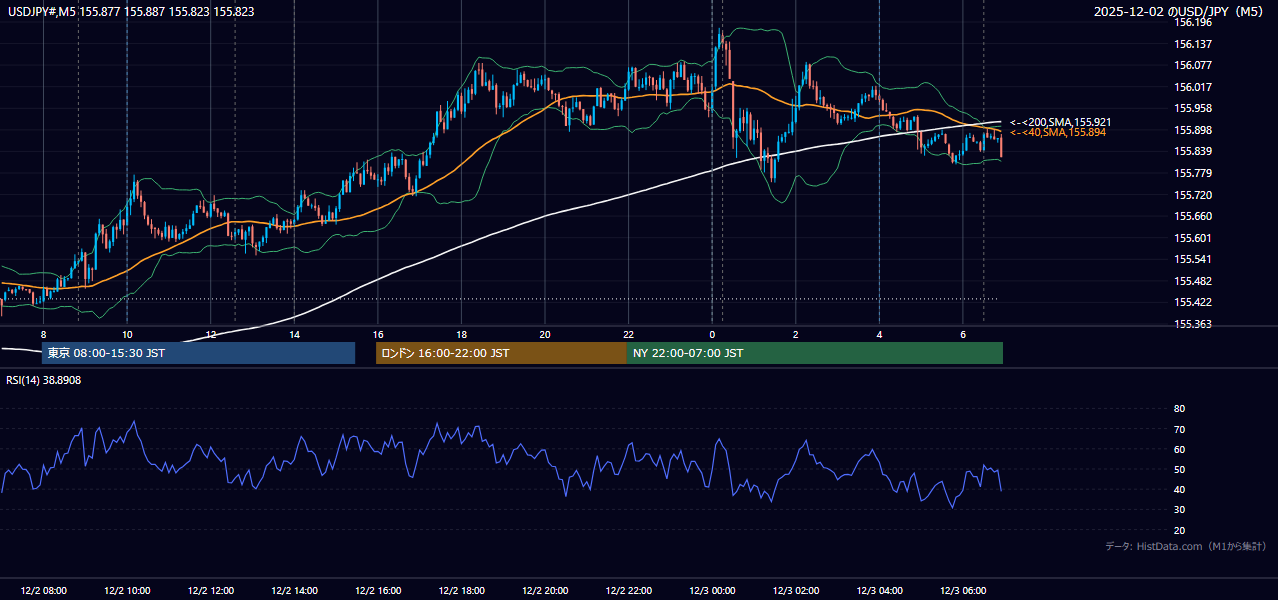 2025年12月2日(火) USD/JPY 5分足チャート