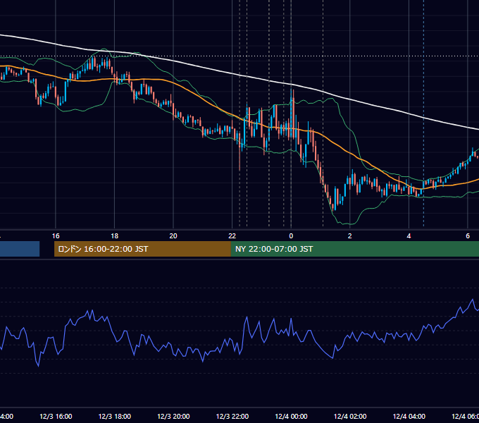 2025年12月3日（水） USD/JPY 5分足チャート