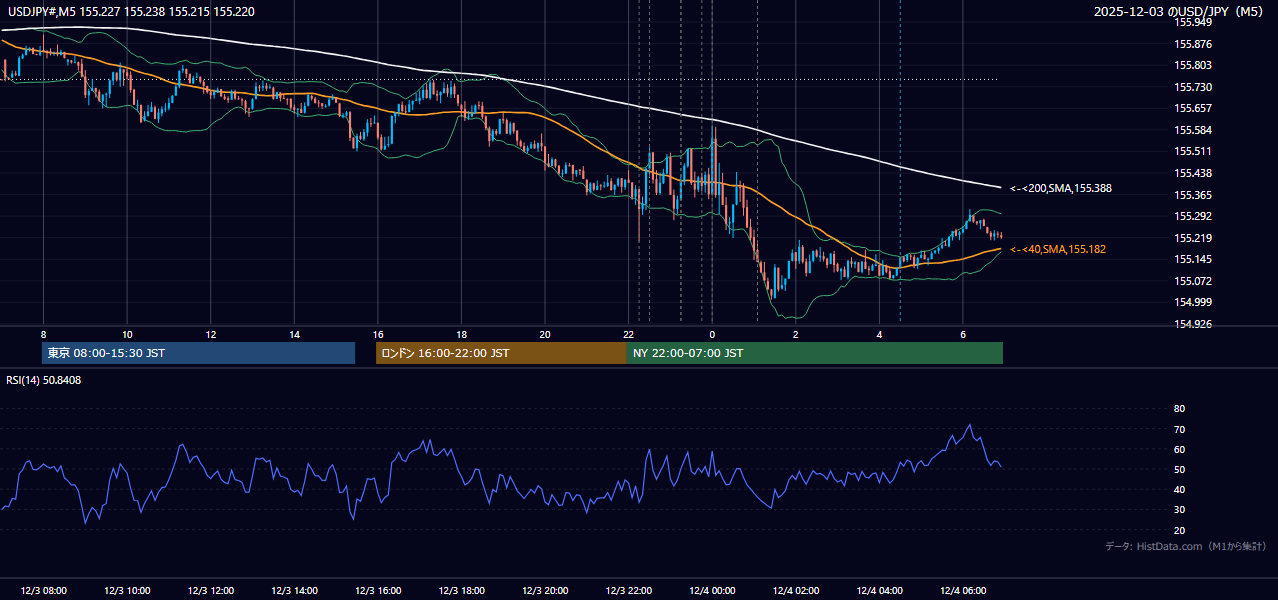 2025年12月3日(水) USD/JPY 5分足チャート