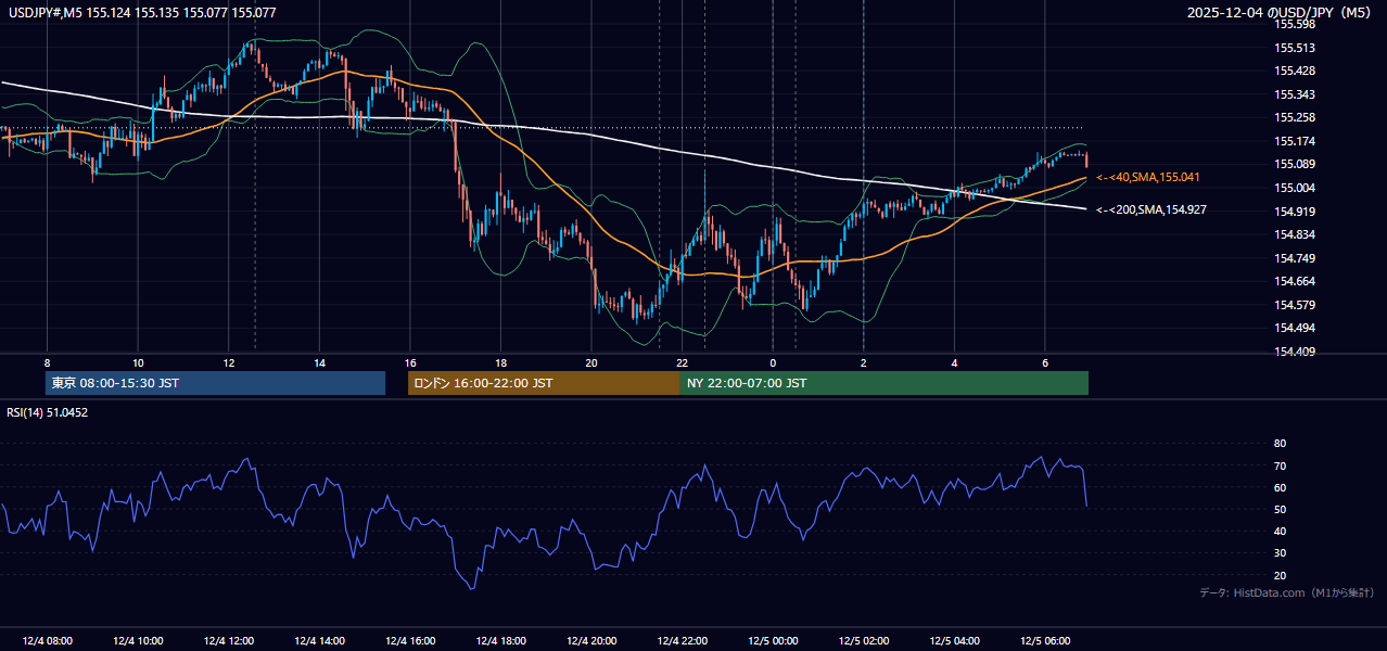 2025年12月4日(木) USD/JPY 5分足チャート