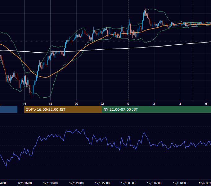 2025年12月5日（金） USD/JPY 5分足チャート