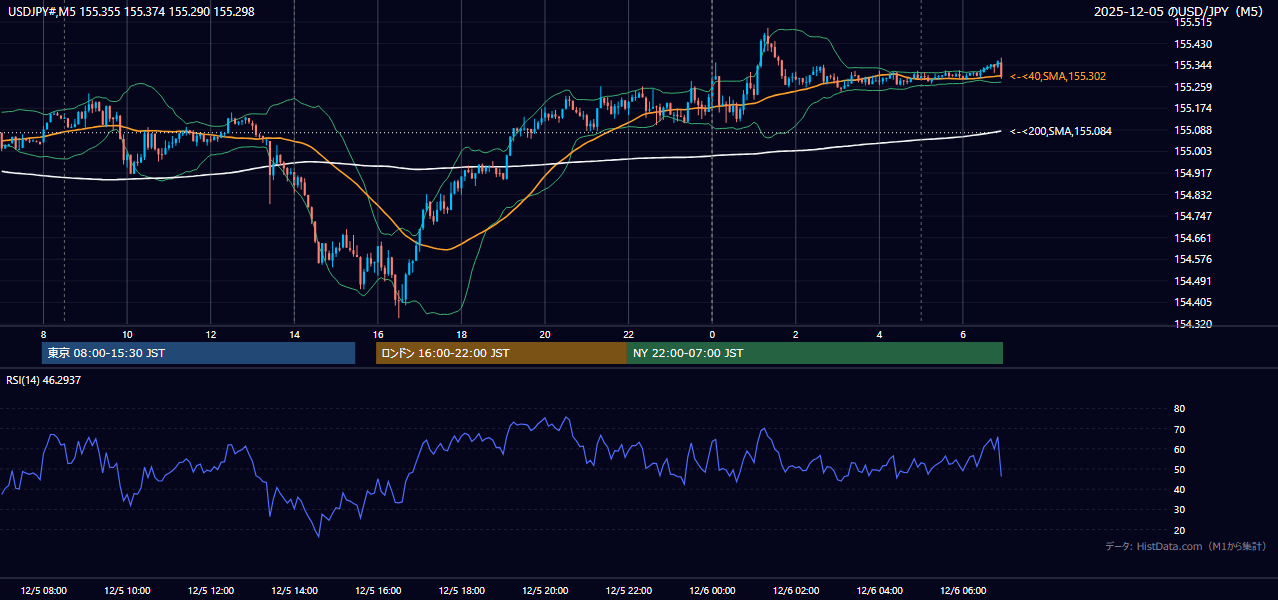 2025-12-05（金） USD/JPY 5分足チャート