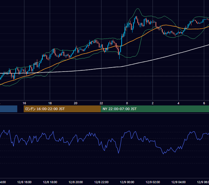 2025年12月8日（月） USD/JPY 5分足チャート