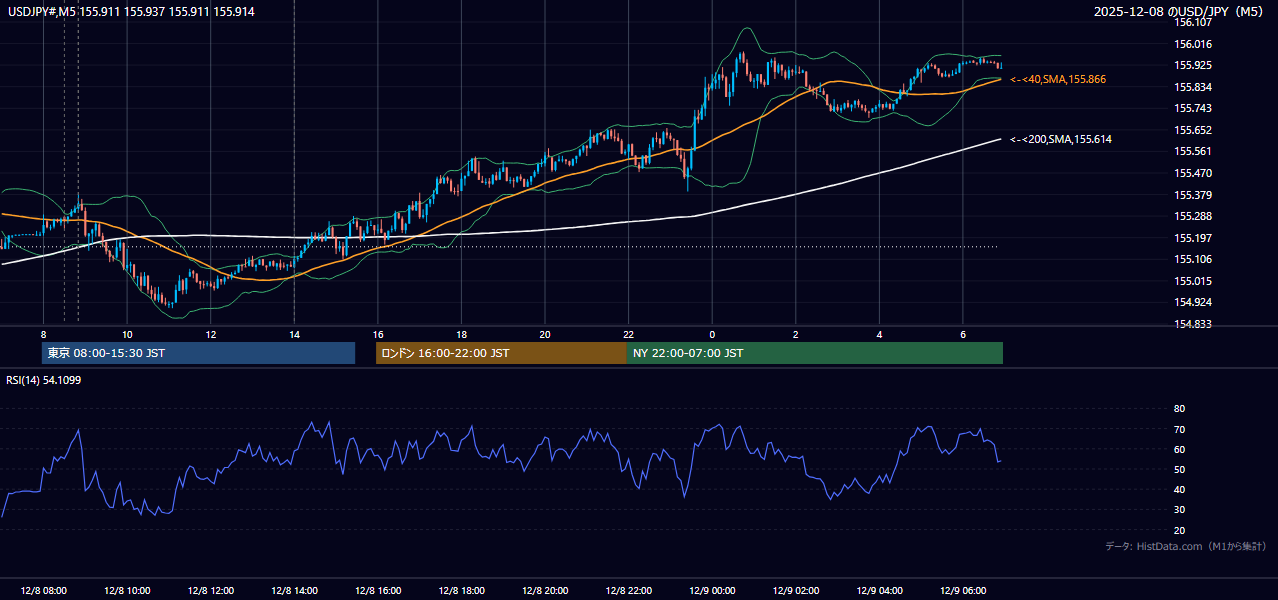 2025-12-08（月） USD/JPY 5分足チャート