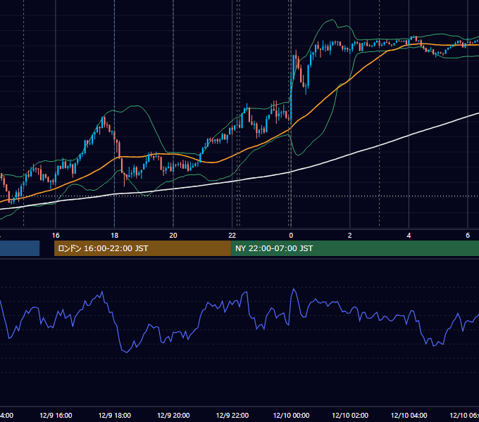 2025年12月9日（火） USD/JPY 5分足チャート