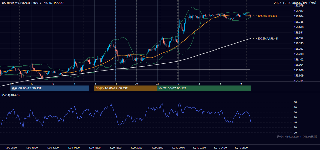 2025-12-09（火） USD/JPY 5分足チャート