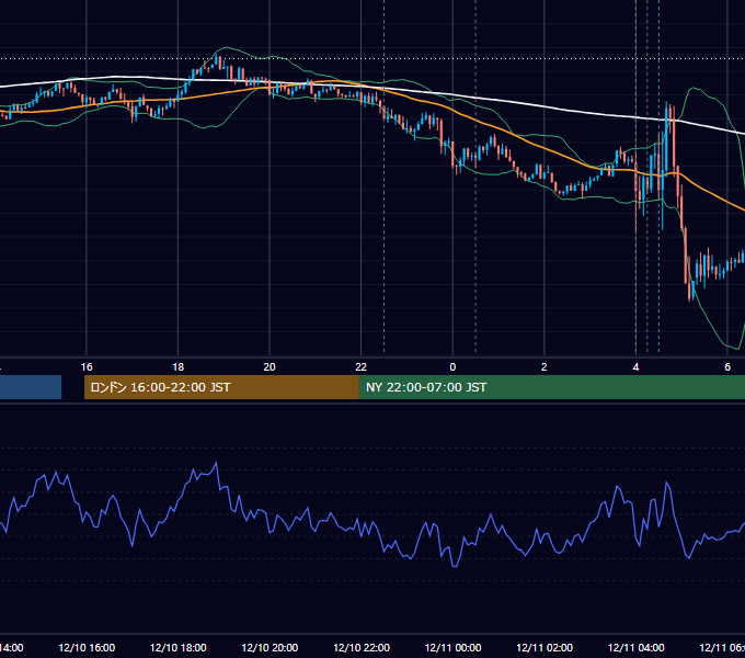 2025年12月10日（水） USD/JPY 5分足チャート