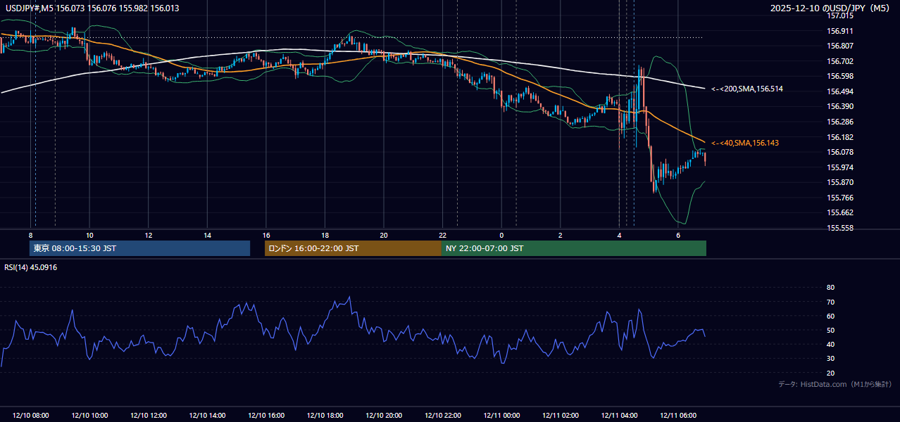 2025-12-10（水） USD/JPY 5分足チャート