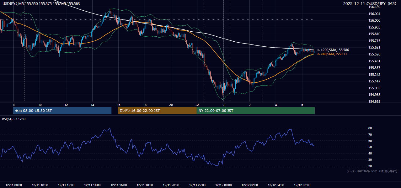 2025年12月11日(木) USD/JPY 5分足チャート