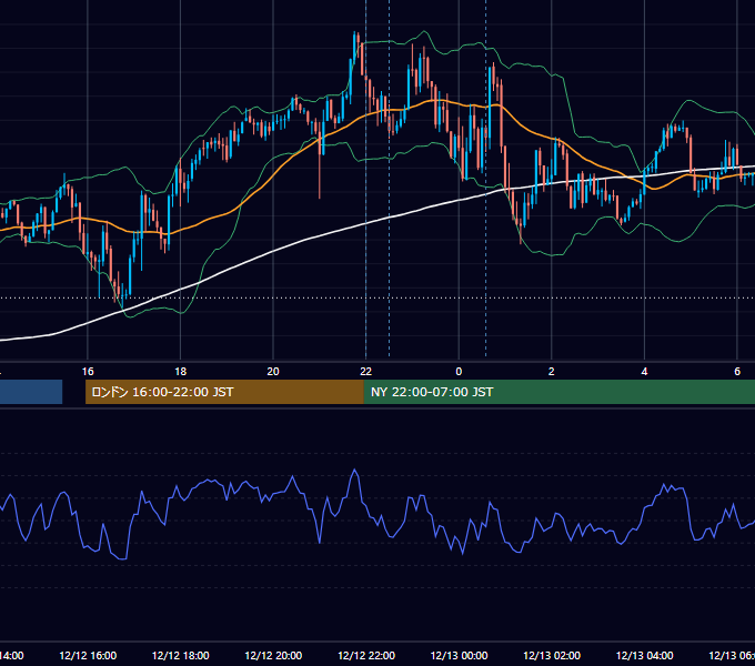 2025年12月12日（金） USD/JPY 5分足チャート