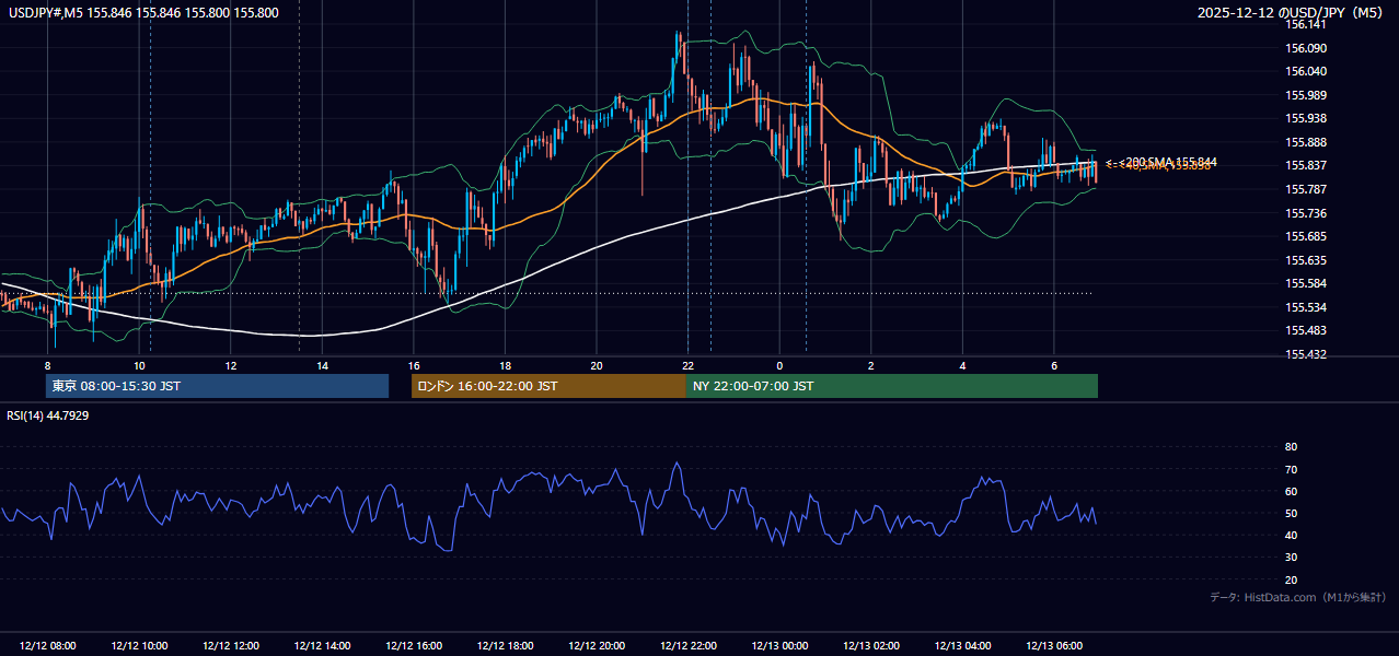 2025年12月12日(金) USD/JPY 5分足チャート