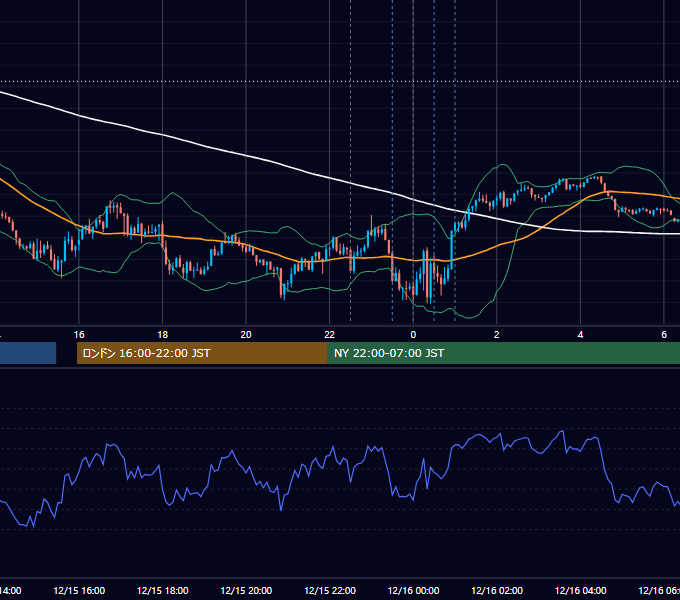 2025年12月15日（月） USD/JPY 5分足チャート