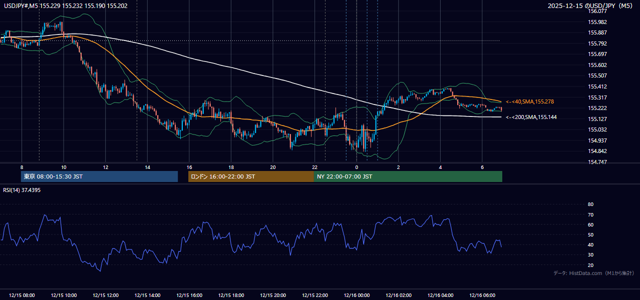 2025-12-15（月） USD/JPY 5分足チャート