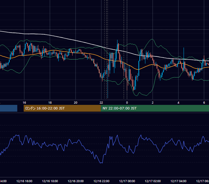 2025年12月16日（火） USD/JPY 5分足チャート