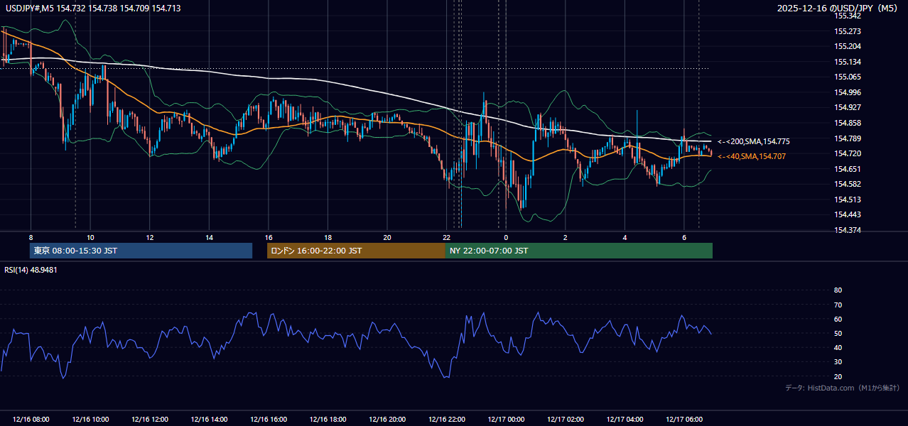 2025-12-16（火） USD/JPY 5分足チャート