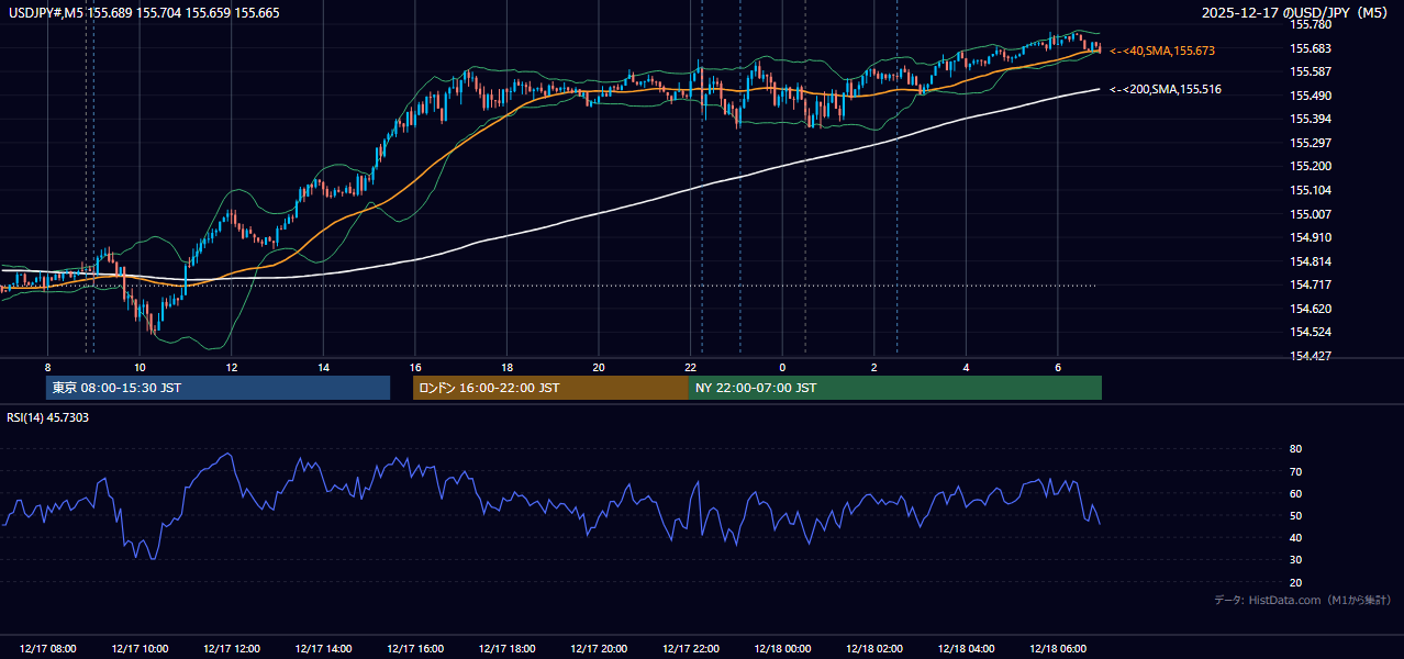 2025-12-17（水） USD/JPY 5分足チャート