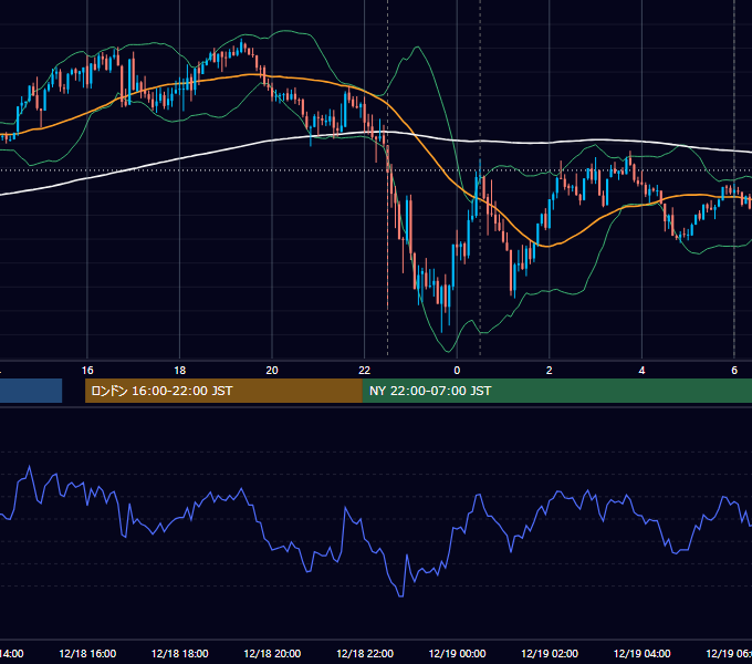 2025年12月18日（木） USD/JPY 5分足チャート