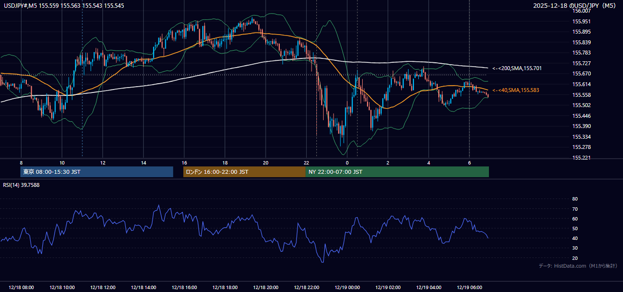 2025-12-18（木） USD/JPY 5分足チャート