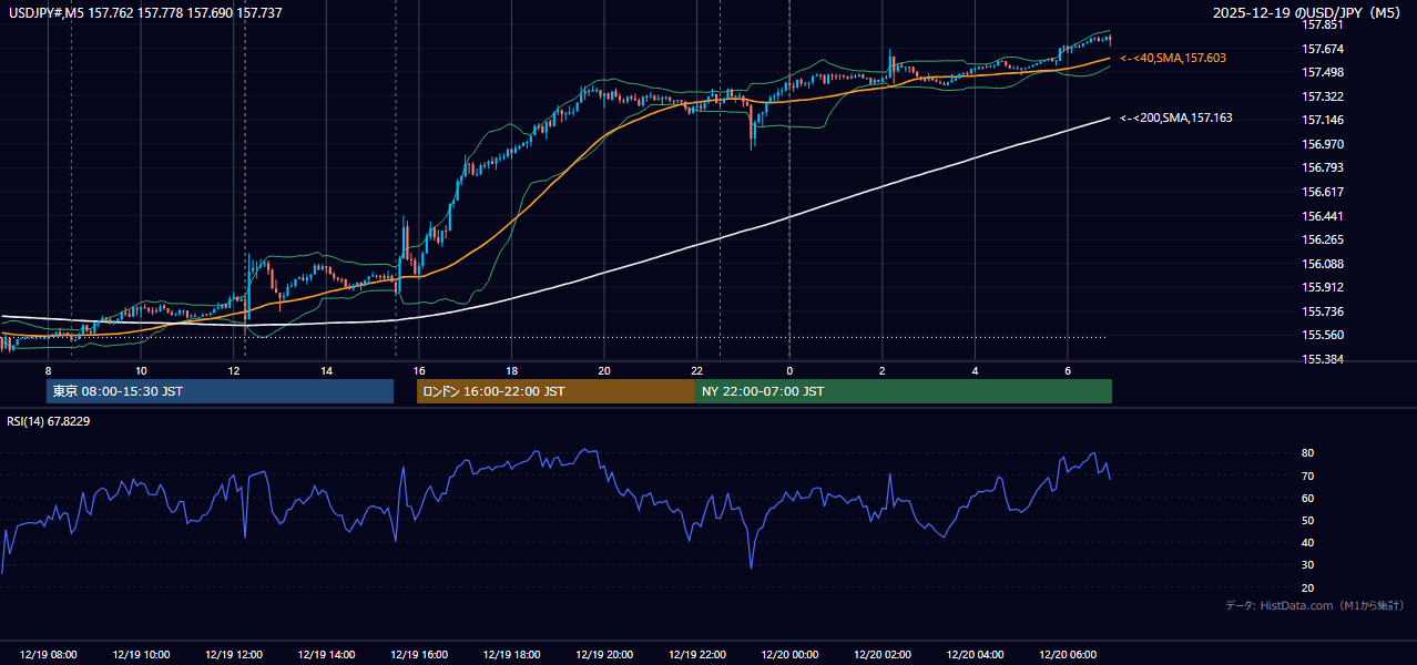 2025-12-19（金） USD/JPY 5分足チャート