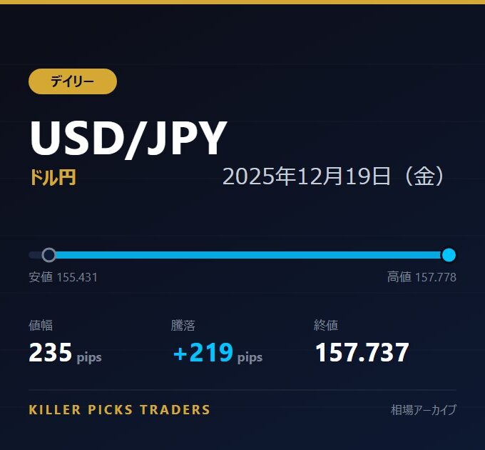 USD/JPY 2025年12月19日（金） 値幅235pips