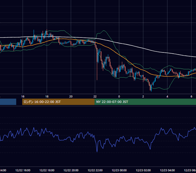 2025年12月22日（月） USD/JPY 5分足チャート