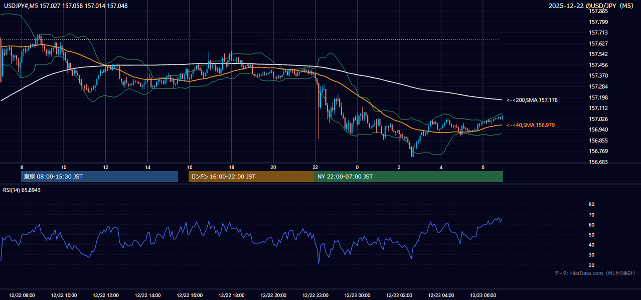 2025年12月22日(月) USD/JPY 5分足チャート