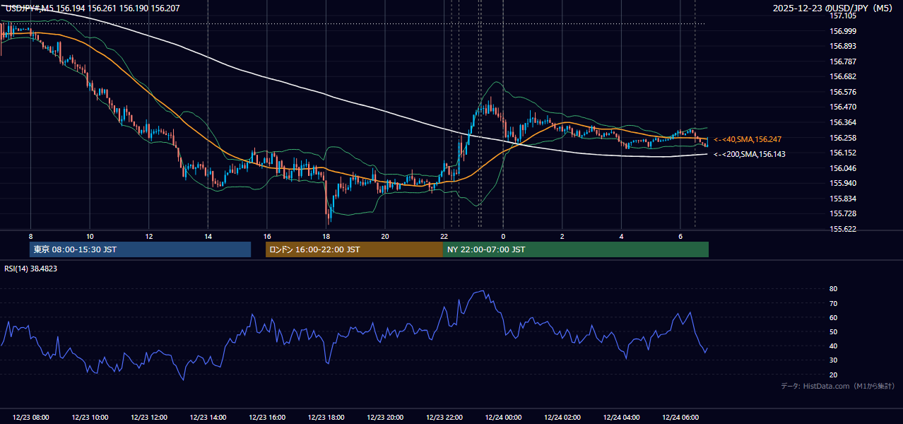 2025-12-23(火) USD/JPY 5分足チャート